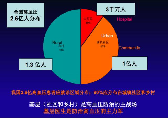 同时从《指南》中也提出估计我国高血压患病人数已达 2.