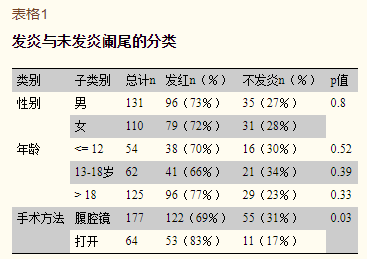 血常规与阑尾炎有相关性吗?